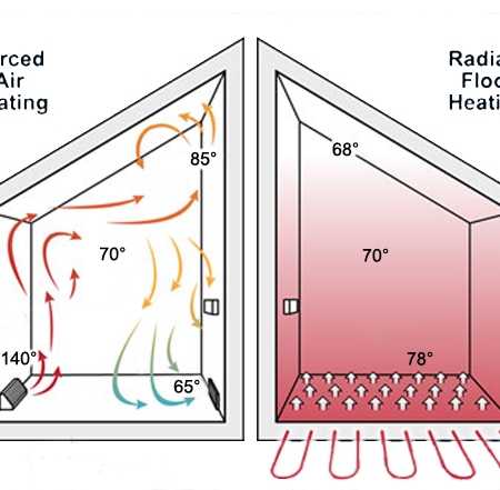 a radiant carpet floor heating system heats from the bottom up as warm air naturally rises.